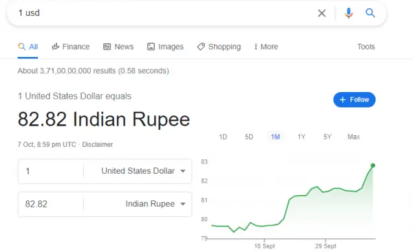 Rupee falls 15 paise to close at record low of 82.82 against US dollar: Report