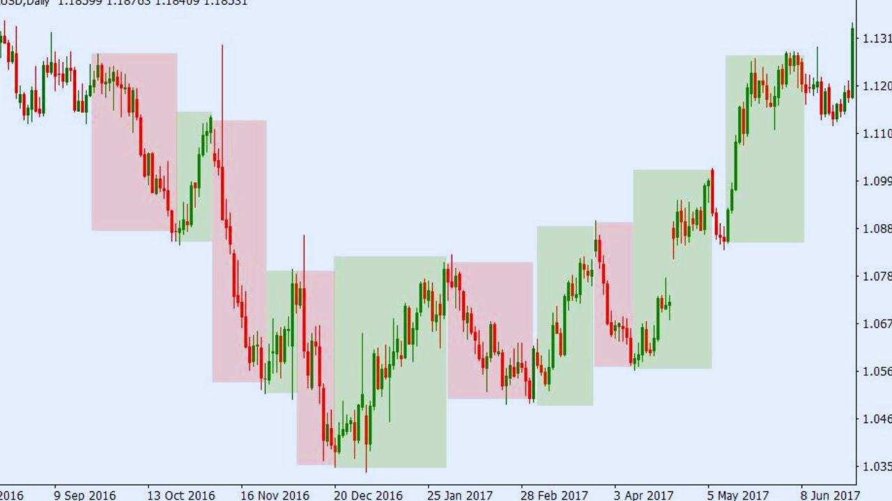 Swing Trading Strategies